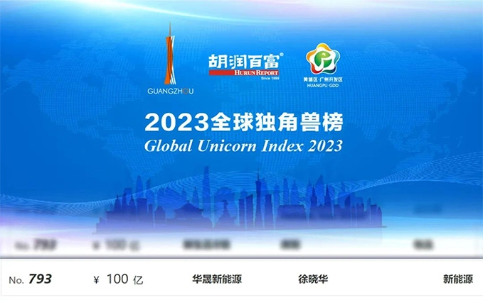 The world's youngest unicorn company in solar industry!  Huasun ranked as one of the Global Unicorn Index 2023 launched by Hurun Research