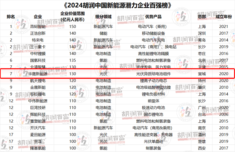 huasun-ranks-top-1-in-photovoltaics-on-hurun-china-renewable-energy-companies-with-potential-2024-03.jpg